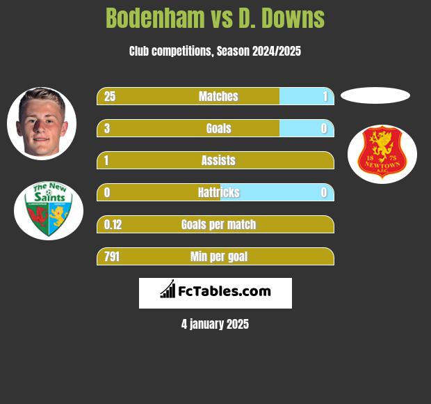 Bodenham vs D. Downs h2h player stats