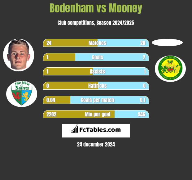 Bodenham vs Mooney h2h player stats