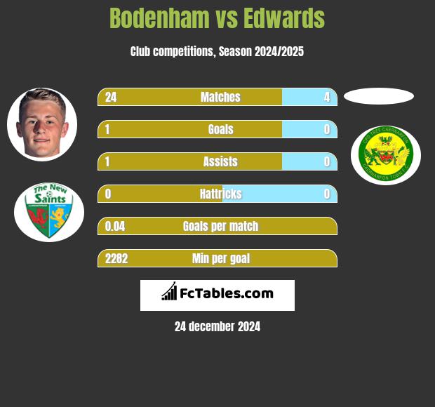 Bodenham vs Edwards h2h player stats