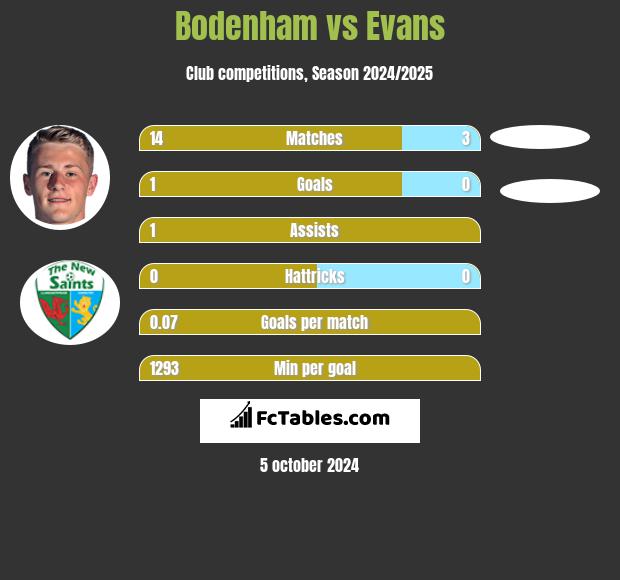 Bodenham vs Evans h2h player stats