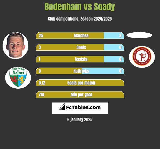 Bodenham vs Soady h2h player stats