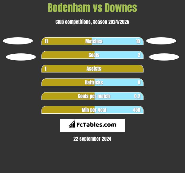 Bodenham vs Downes h2h player stats