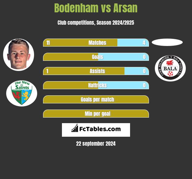 Bodenham vs Arsan h2h player stats