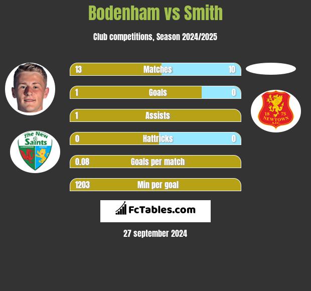 Bodenham vs Smith h2h player stats