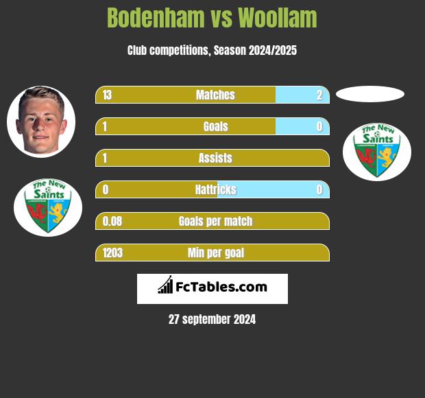 Bodenham vs Woollam h2h player stats