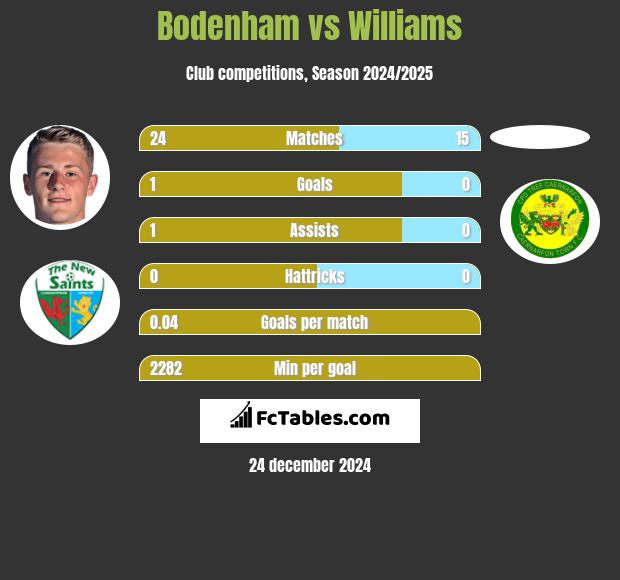 Bodenham vs Williams h2h player stats