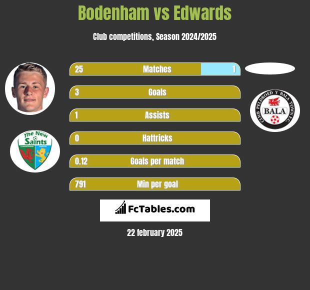 Bodenham vs Edwards h2h player stats