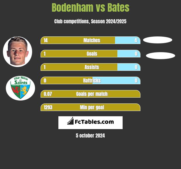 Bodenham vs Bates h2h player stats