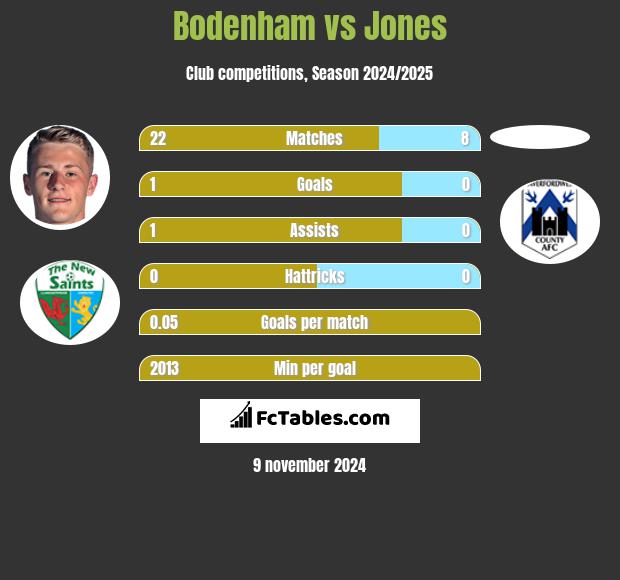 Bodenham vs Jones h2h player stats