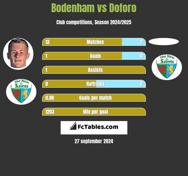 Bodenham vs Doforo h2h player stats