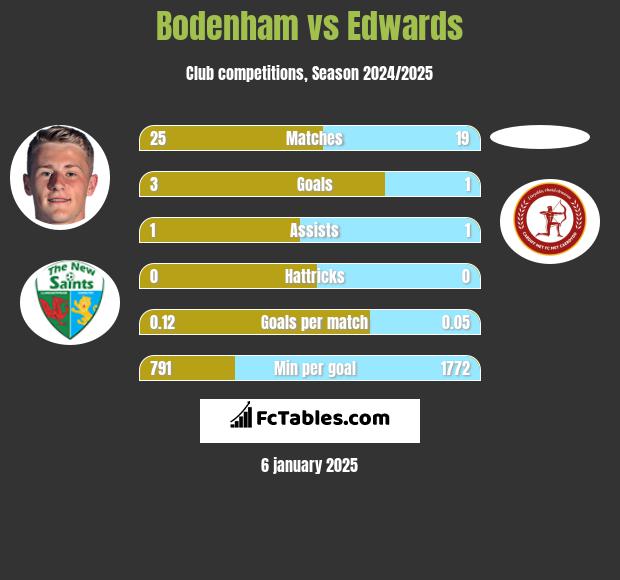 Bodenham vs Edwards h2h player stats