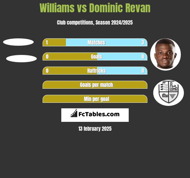 Williams vs Dominic Revan h2h player stats