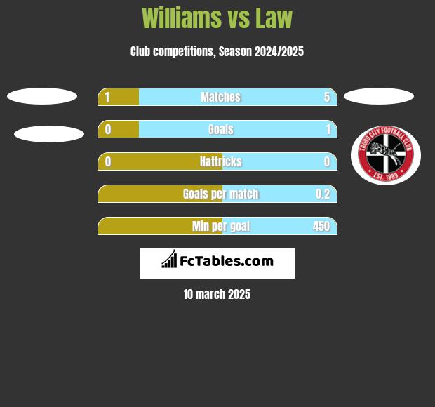 Williams vs Law h2h player stats