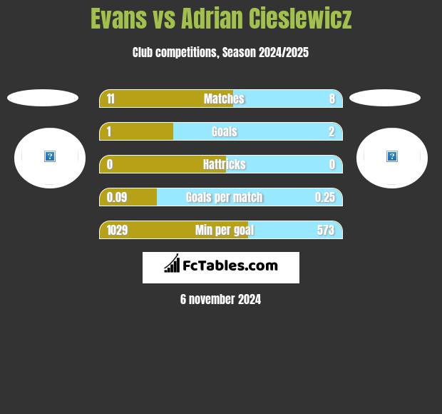 Evans vs Adrian Cieslewicz h2h player stats