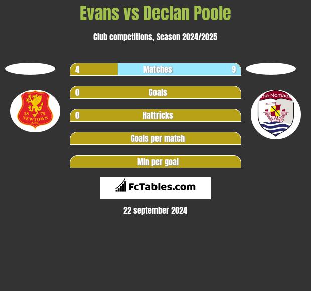 Evans vs Declan Poole h2h player stats