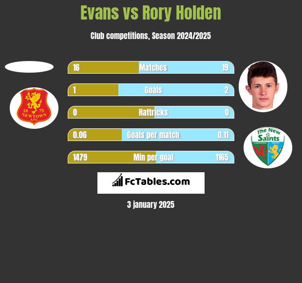 Evans vs Rory Holden h2h player stats