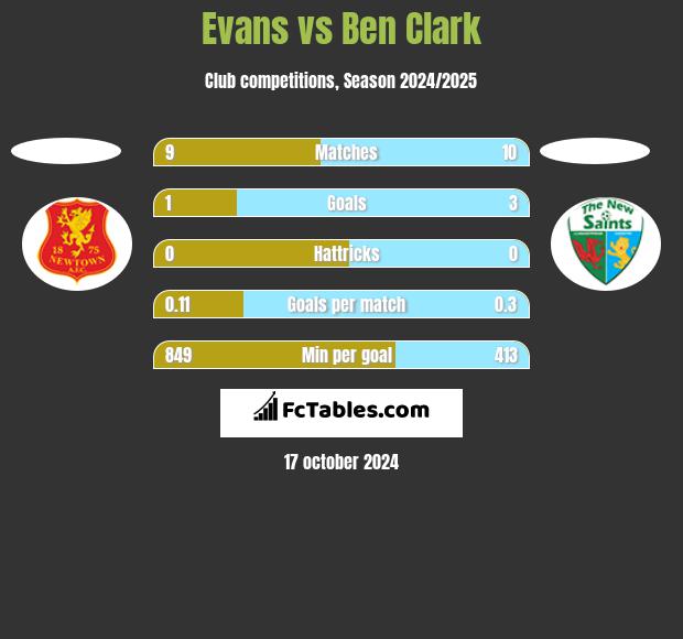 Evans vs Ben Clark h2h player stats