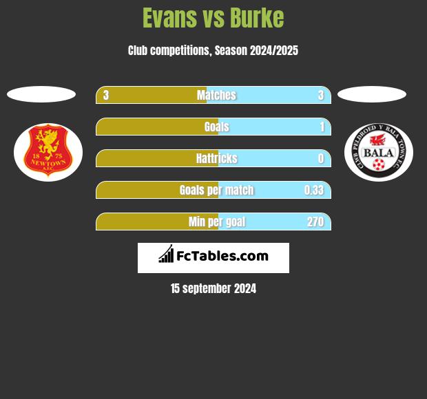 Evans vs Burke h2h player stats