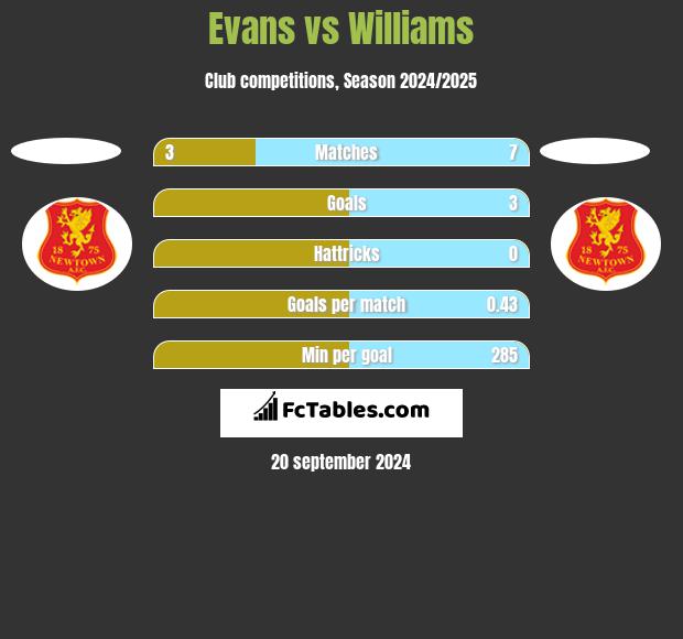 Evans vs Williams h2h player stats