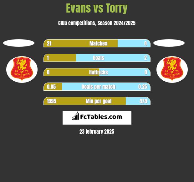 Evans vs Torry h2h player stats