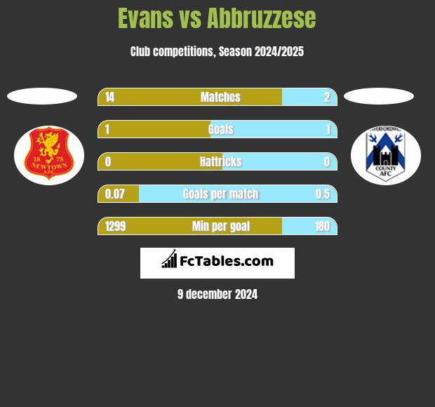 Evans vs Abbruzzese h2h player stats