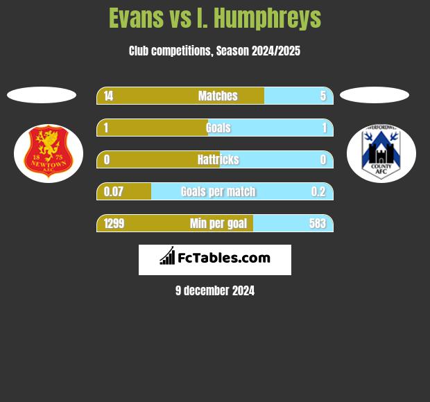 Evans vs I. Humphreys h2h player stats