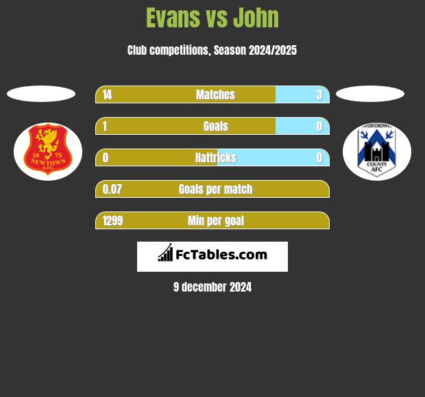 Evans vs John h2h player stats