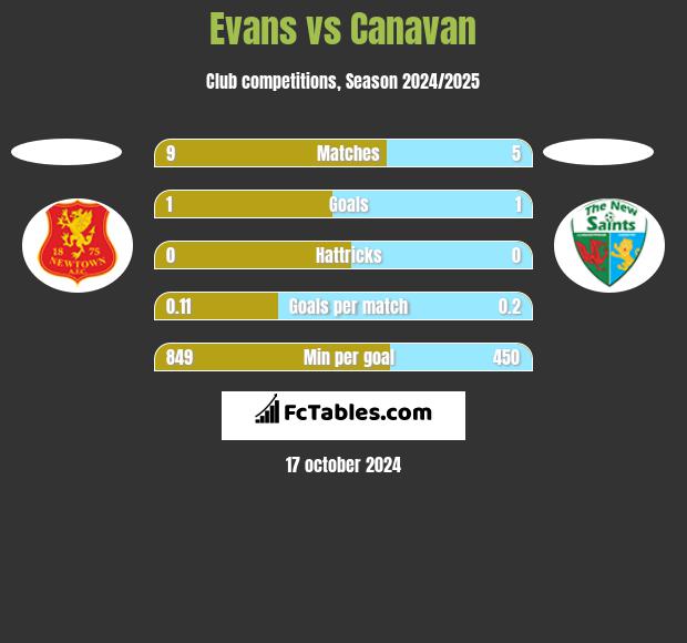 Evans vs Canavan h2h player stats