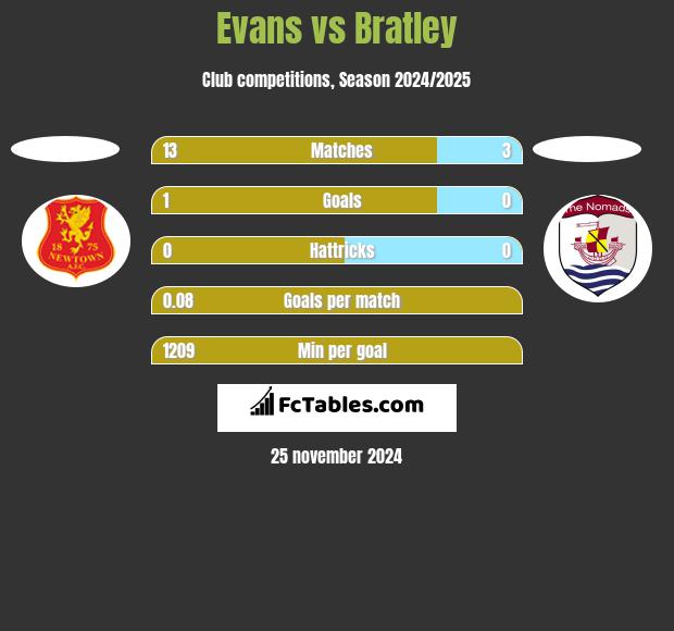 Evans vs Bratley h2h player stats