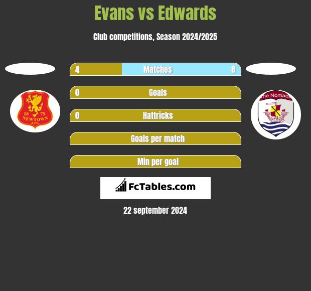 Evans vs Edwards h2h player stats