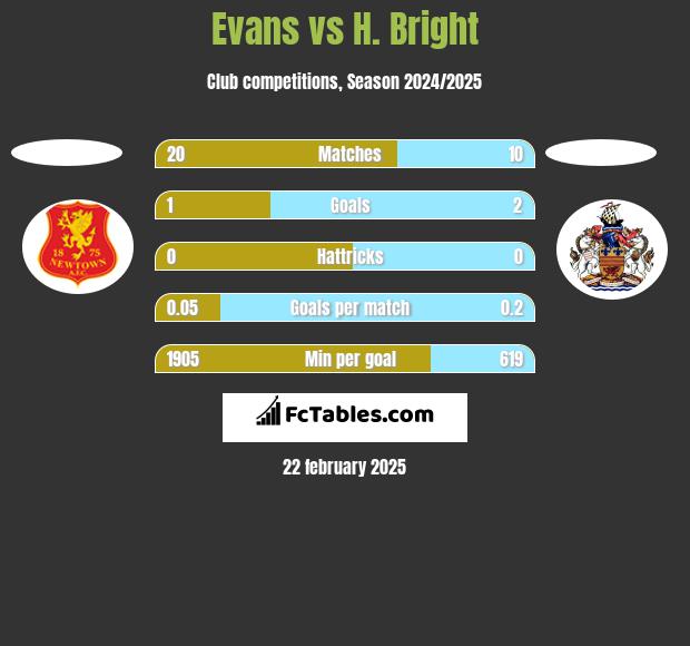 Evans vs H. Bright h2h player stats