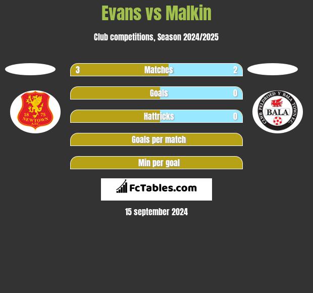 Evans vs Malkin h2h player stats