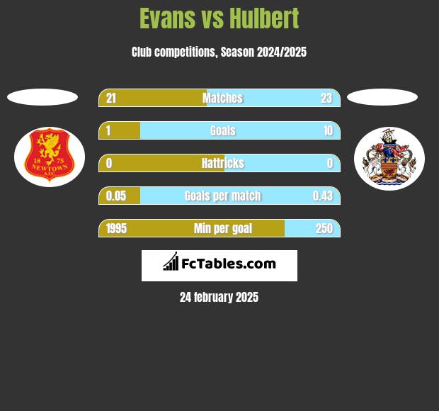 Evans vs Hulbert h2h player stats