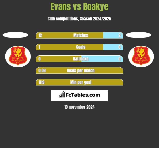 Evans vs Boakye h2h player stats