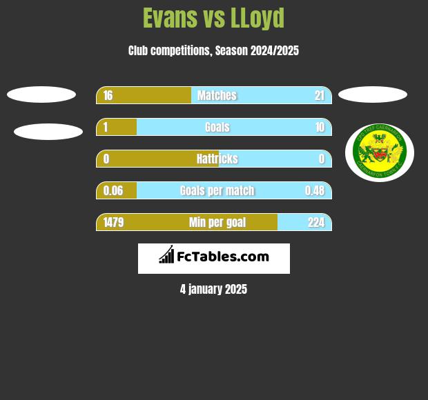 Evans vs LLoyd h2h player stats