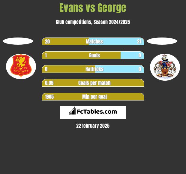 Evans vs George h2h player stats