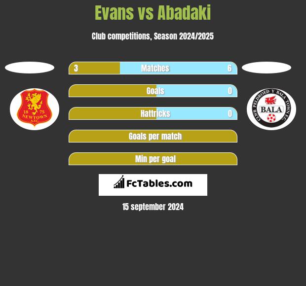 Evans vs Abadaki h2h player stats