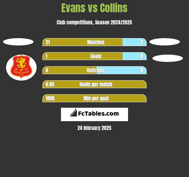 Evans vs Collins h2h player stats