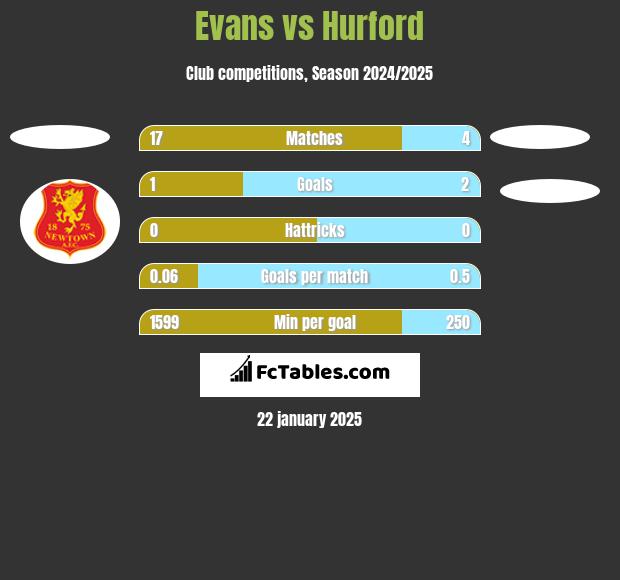 Evans vs Hurford h2h player stats