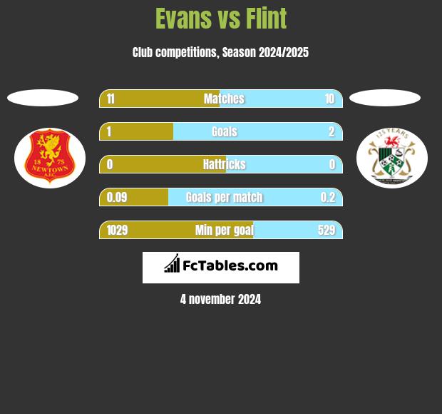 Evans vs Flint h2h player stats