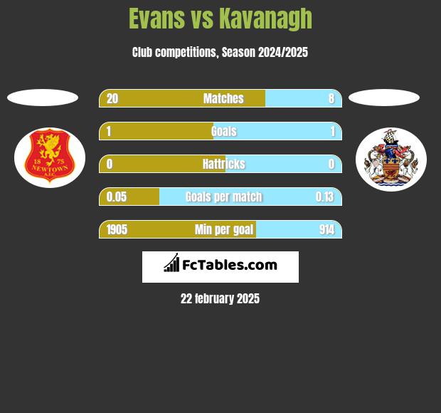 Evans vs Kavanagh h2h player stats