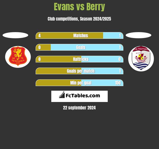 Evans vs Berry h2h player stats