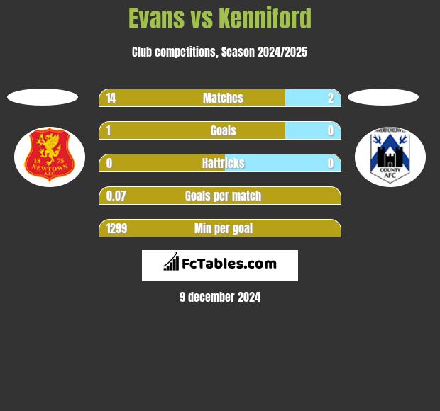 Evans vs Kenniford h2h player stats