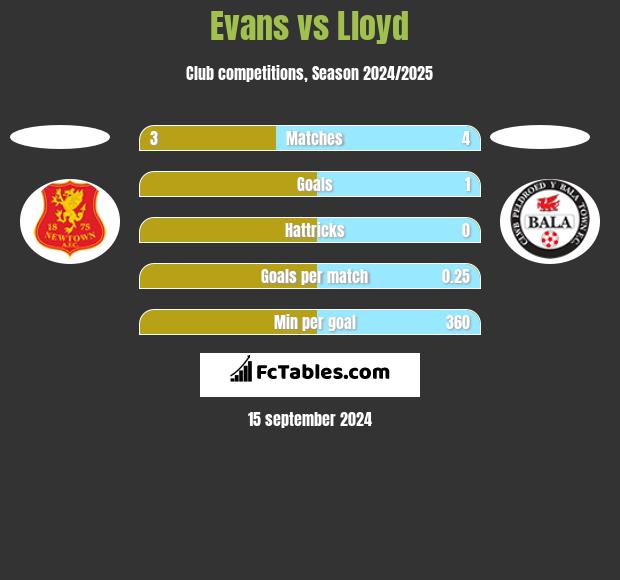 Evans vs Lloyd h2h player stats