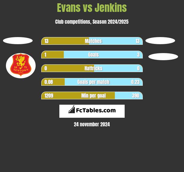 Evans vs Jenkins h2h player stats