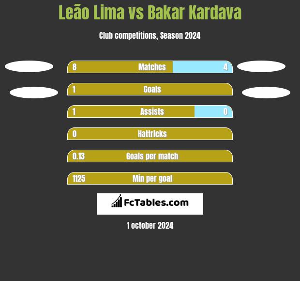 Leão Lima vs Bakar Kardava h2h player stats