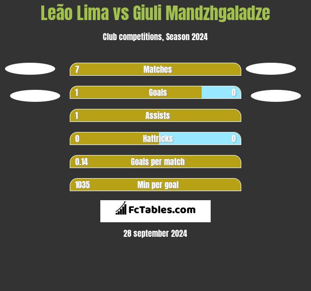 Leão Lima vs Giuli Mandzhgaladze h2h player stats