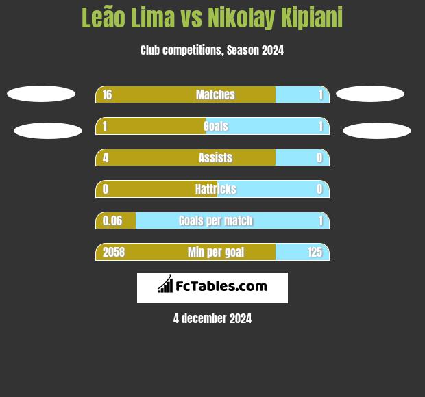 Leão Lima vs Nikołaj Kipiani h2h player stats