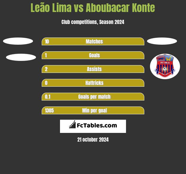 Leão Lima vs Aboubacar Konte h2h player stats