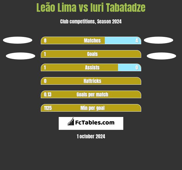 Leão Lima vs Iuri Tabatadze h2h player stats